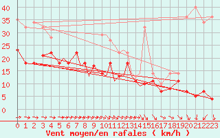 Courbe de la force du vent pour Diepholz