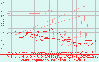 Courbe de la force du vent pour Hawarden