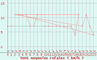 Courbe de la force du vent pour Zlatibor