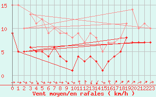 Courbe de la force du vent pour Marienberg