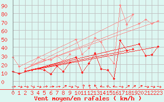 Courbe de la force du vent pour Cap Pertusato (2A)