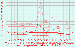 Courbe de la force du vent pour Solenzara - Base arienne (2B)