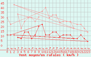 Courbe de la force du vent pour Madrid / Retiro (Esp)