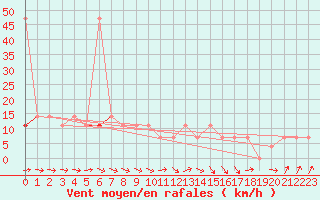 Courbe de la force du vent pour Wien / City