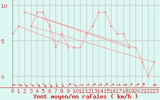 Courbe de la force du vent pour Herstmonceux (UK)