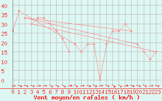 Courbe de la force du vent pour Guriat