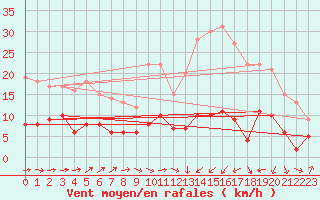 Courbe de la force du vent pour Tarbes (65)