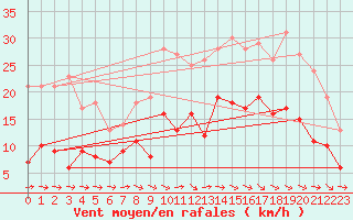 Courbe de la force du vent pour Saint-Sgal (29)
