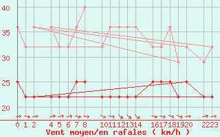 Courbe de la force du vent pour Bujarraloz