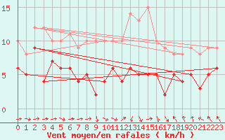 Courbe de la force du vent pour Boizenburg
