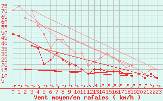 Courbe de la force du vent pour Ile du Levant (83)