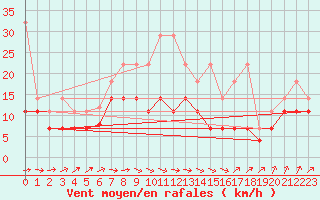 Courbe de la force du vent pour Aix-la-Chapelle (All)