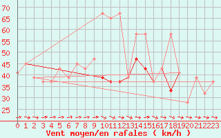 Courbe de la force du vent pour Sletterhage 