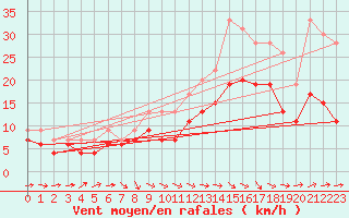 Courbe de la force du vent pour Agen (47)