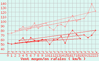 Courbe de la force du vent pour Ouessant (29)