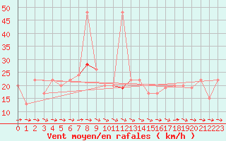 Courbe de la force du vent pour Milford Haven