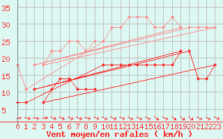 Courbe de la force du vent pour Marknesse Aws