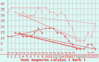 Courbe de la force du vent pour Blomskog