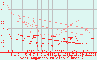 Courbe de la force du vent pour Toulouse-Francazal (31)
