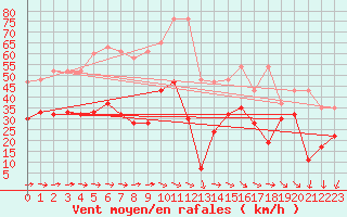 Courbe de la force du vent pour Titlis