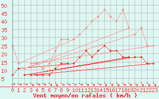 Courbe de la force du vent pour Schleswig