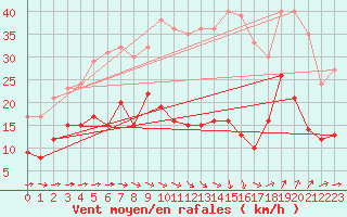 Courbe de la force du vent pour Bziers Cap d