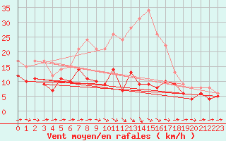 Courbe de la force du vent pour Baruth