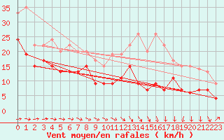 Courbe de la force du vent pour Bergerac (24)