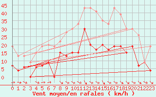 Courbe de la force du vent pour Le Puy - Loudes (43)