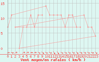 Courbe de la force du vent pour Murau