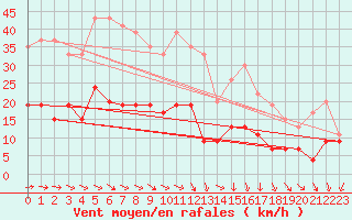Courbe de la force du vent pour Prestwick Rnas