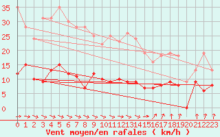 Courbe de la force du vent pour Quintenic (22)