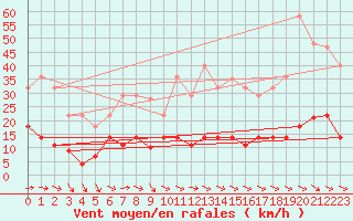 Courbe de la force du vent pour Oliva