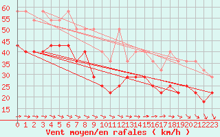 Courbe de la force du vent pour Brocken