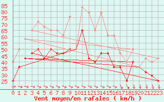 Courbe de la force du vent pour Turku Rajakari