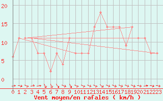 Courbe de la force du vent pour Lisbonne (Po)