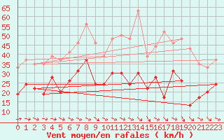 Courbe de la force du vent pour Rodez (12)