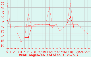 Courbe de la force du vent pour Tromso Skattora