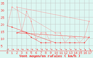 Courbe de la force du vent pour Inuvik Climate