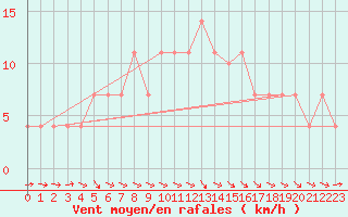 Courbe de la force du vent pour Afeq