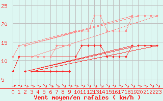 Courbe de la force du vent pour Banloc