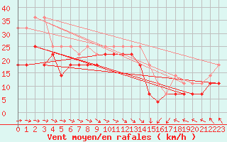 Courbe de la force du vent pour Faaroesund-Ar