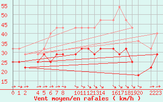 Courbe de la force du vent pour Bujarraloz