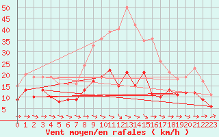 Courbe de la force du vent pour Belm