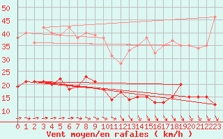 Courbe de la force du vent pour Marienberg