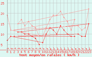 Courbe de la force du vent pour Nangis (77)