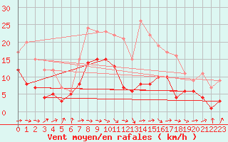 Courbe de la force du vent pour Warburg