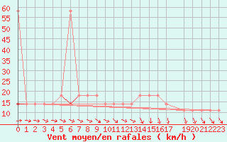 Courbe de la force du vent pour Grossenzersdorf