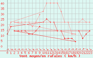 Courbe de la force du vent pour Naimakka