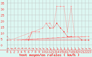 Courbe de la force du vent pour Torun